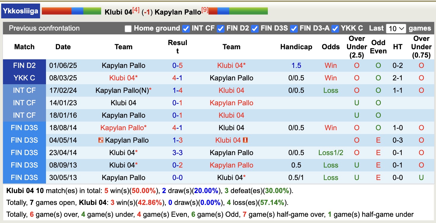 Nhận định, soi kèo Klubi 04 vs Kapylan Pallo, 22h30 ngày 28/7: Tin vào Klubi 04 - Ảnh 4