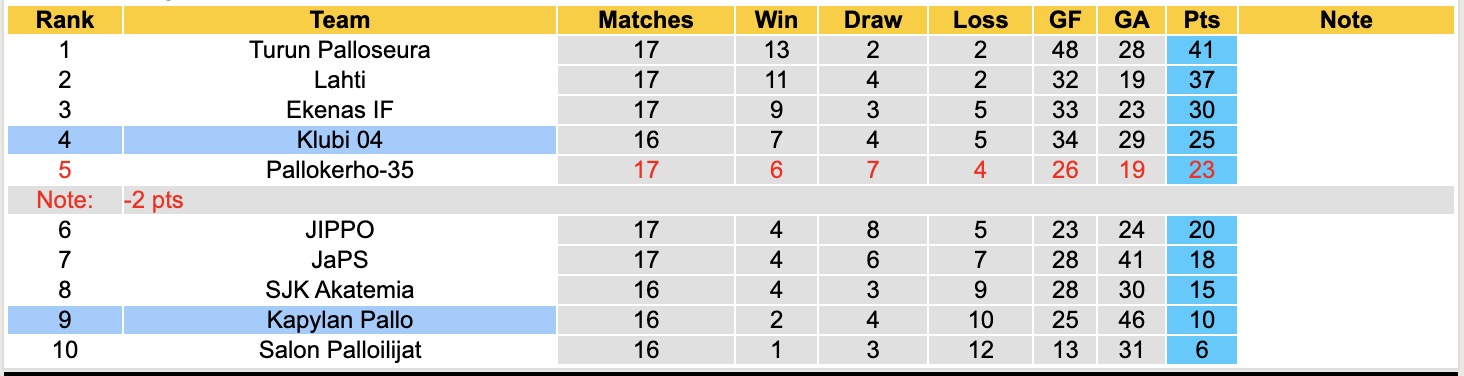 Nhận định, soi kèo Klubi 04 vs Kapylan Pallo, 22h30 ngày 28/7: Tin vào Klubi 04 - Ảnh 5