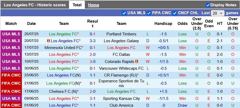 Nhận định, soi kèo Los Angeles vs Mazatlan, 9h30 ngày 30/7: Đâu dễ cho cửa trên - Ảnh 1