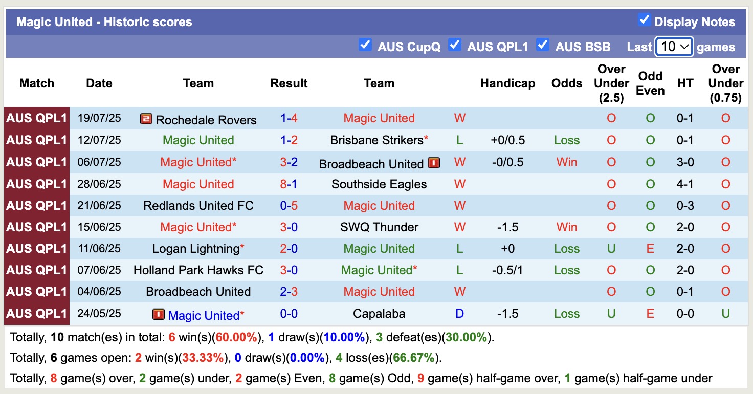 Nhận định, soi kèo Magic United vs Rochedale Rovers, 16h30 ngày 29/7: Kéo dài nỗi đau - Ảnh 2