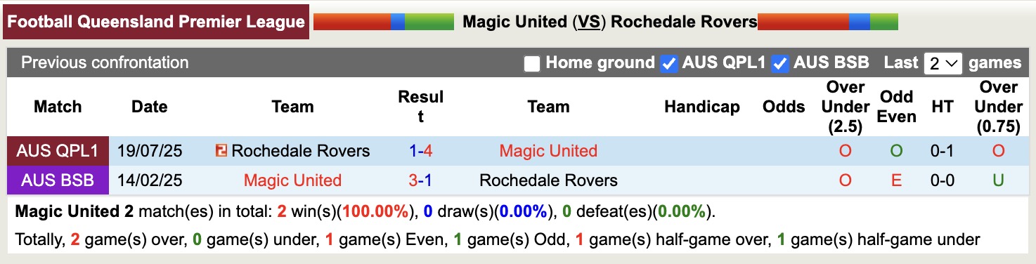 Nhận định, soi kèo Magic United vs Rochedale Rovers, 16h30 ngày 29/7: Kéo dài nỗi đau - Ảnh 4