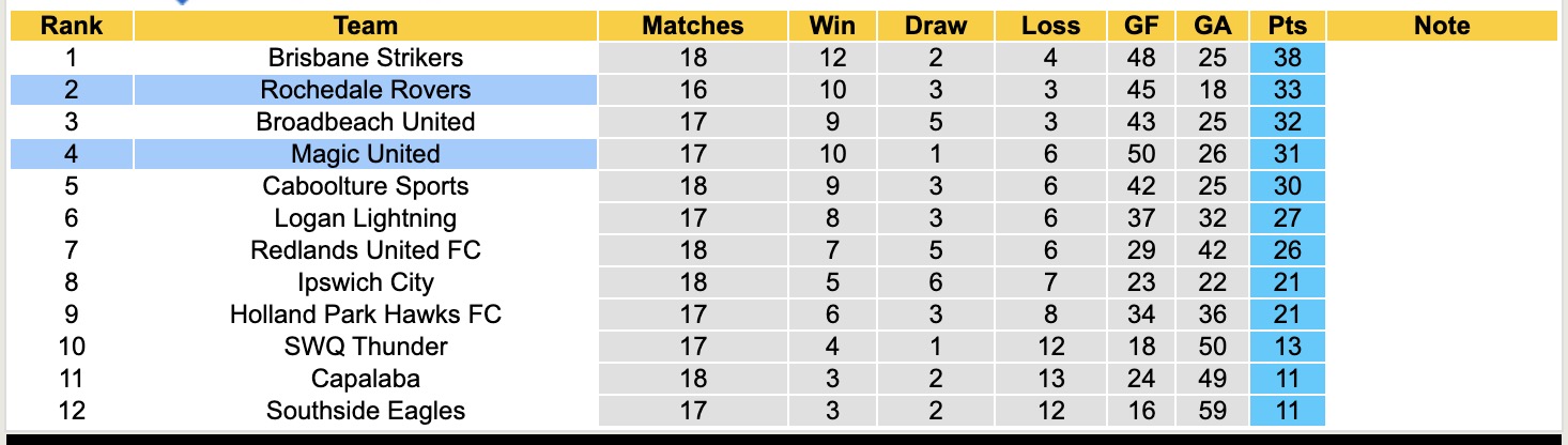 Nhận định, soi kèo Magic United vs Rochedale Rovers, 16h30 ngày 29/7: Kéo dài nỗi đau - Ảnh 5