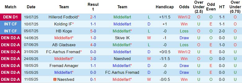 Nhận định, soi kèo Middelfart vs Naesby, 23h00 ngày 28/7: Out trình - Ảnh 1