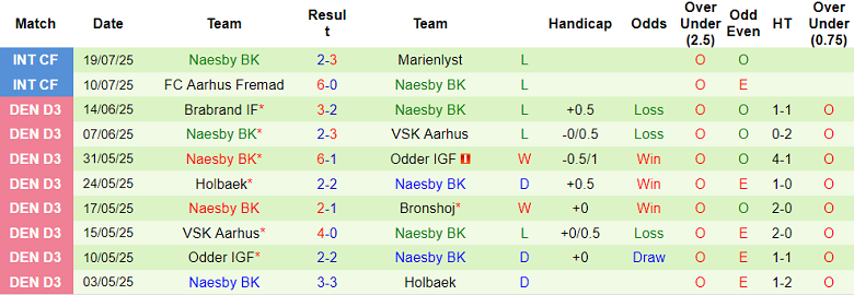 Nhận định, soi kèo Middelfart vs Naesby, 23h00 ngày 28/7: Out trình - Ảnh 2