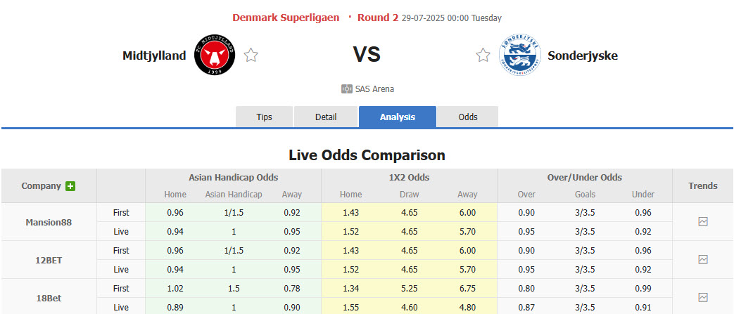 Nhận định, soi kèo Midtjylland vs Sonderjyske, 00h00 ngày 29/7: Tiếp tục rơi điểm - Ảnh 1