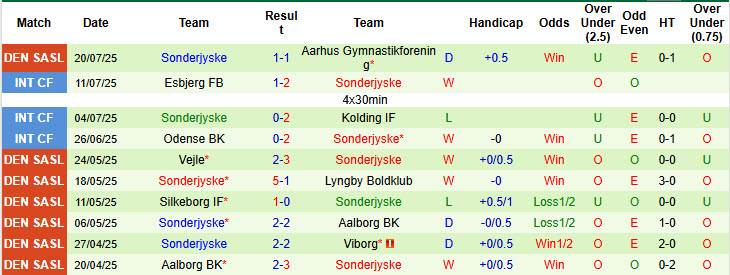 Nhận định, soi kèo Midtjylland vs Sonderjyske, 00h00 ngày 29/7: Tiếp tục rơi điểm - Ảnh 3