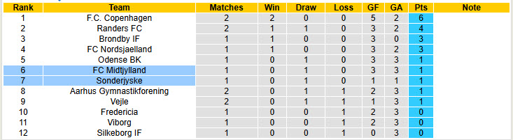 Nhận định, soi kèo Midtjylland vs Sonderjyske, 00h00 ngày 29/7: Tiếp tục rơi điểm - Ảnh 5