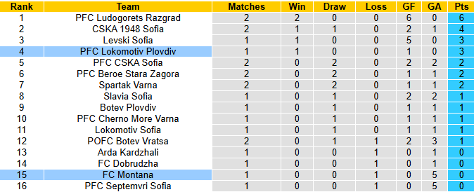 Nhận định, soi kèo Montana vs Lokomotiv Plovdiv, 1h15 ngày 29/7: Đả bại tân binh - Ảnh 5