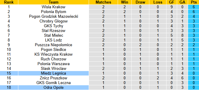 Nhận định, soi kèo Odra Opole vs Miedz Legnica, 0h00 ngày 29/7: Phá dớp - Ảnh 5
