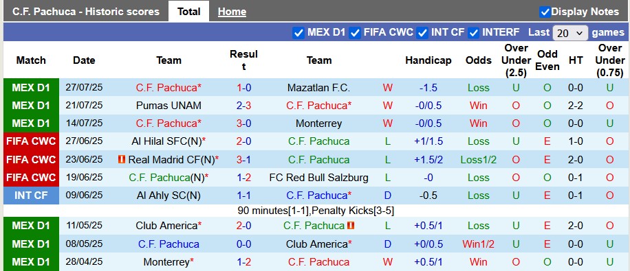 Nhận định, soi kèo Pachuca vs San Diego, 10h00 ngày 30/7: Cú ngã ngựa - Ảnh 1