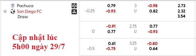Nhận định, soi kèo Pachuca vs San Diego, 10h00 ngày 30/7: Cú ngã ngựa - Ảnh 4