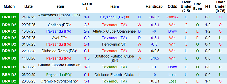 Nhận định, soi kèo Paysandu vs Athletic Club MG, 07h30 ngày 29/7: Tin vào cửa dưới - Ảnh 1