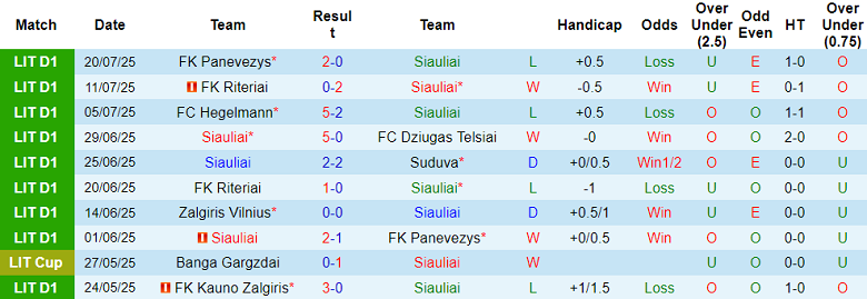 Nhận định, soi kèo Siauliai vs Dainava Alytus, 23h00 ngày 28/7: Tìm lại nụ cười - Ảnh 1