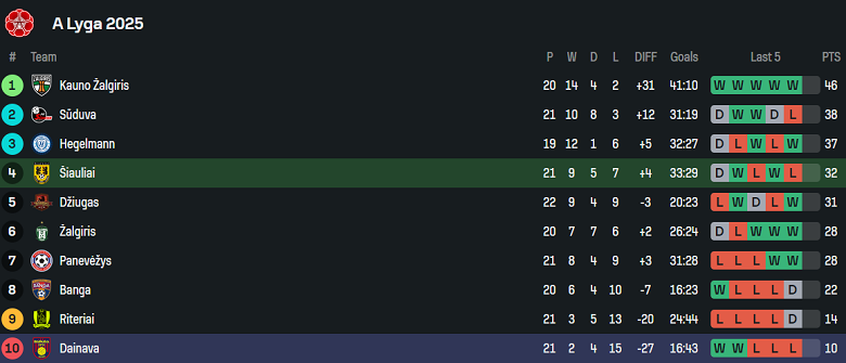 Nhận định, soi kèo Siauliai vs Dainava Alytus, 23h00 ngày 28/7: Tìm lại nụ cười - Ảnh 4