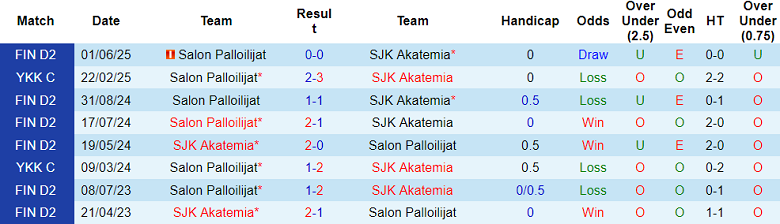Nhận định, soi kèo SJK Akatemia vs SalPa, 22h30 ngày 28/7: Cửa trên đáng tin - Ảnh 3