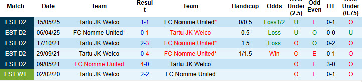 Nhận định, soi kèo Tartu JK Welco vs Nomme United, 23h00 ngày 28/7: Băng băng về đích - Ảnh 4