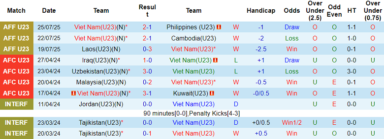 Nhận định, soi kèo U23 Việt Nam vs U23 Indonesia, 20h00 ngày 29/7: Hoàn tất hat-trick - Ảnh 1