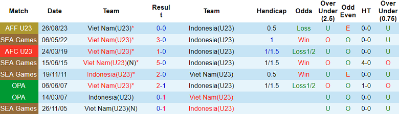 Nhận định, soi kèo U23 Việt Nam vs U23 Indonesia, 20h00 ngày 29/7: Hoàn tất hat-trick - Ảnh 3