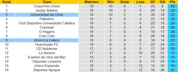 Nhận định, soi kèo Union La Calera vs Univ de Chile, 5h00 ngày 29/7: Bám đuổi ngôi đầu - Ảnh 5
