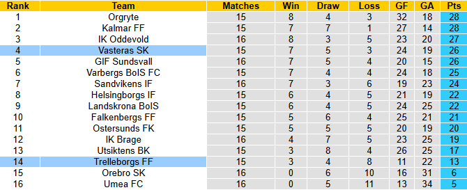 Nhận định, soi kèo Vasteras vs Trelleborgs, 0h00 ngày 29/7: Tin vào khách - Ảnh 5