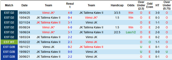 Nhận định, soi kèo Viimsi JK vs JK Tallinna Kalev II, 23h00 ngày 28/7: Duy trì khoảng cách - Ảnh 4