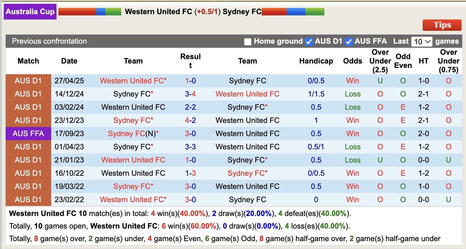 Nhận định, soi kèo Western United vs Sydney FC, 16h30 ngày 29/7: Tin vào Western United - Ảnh 4