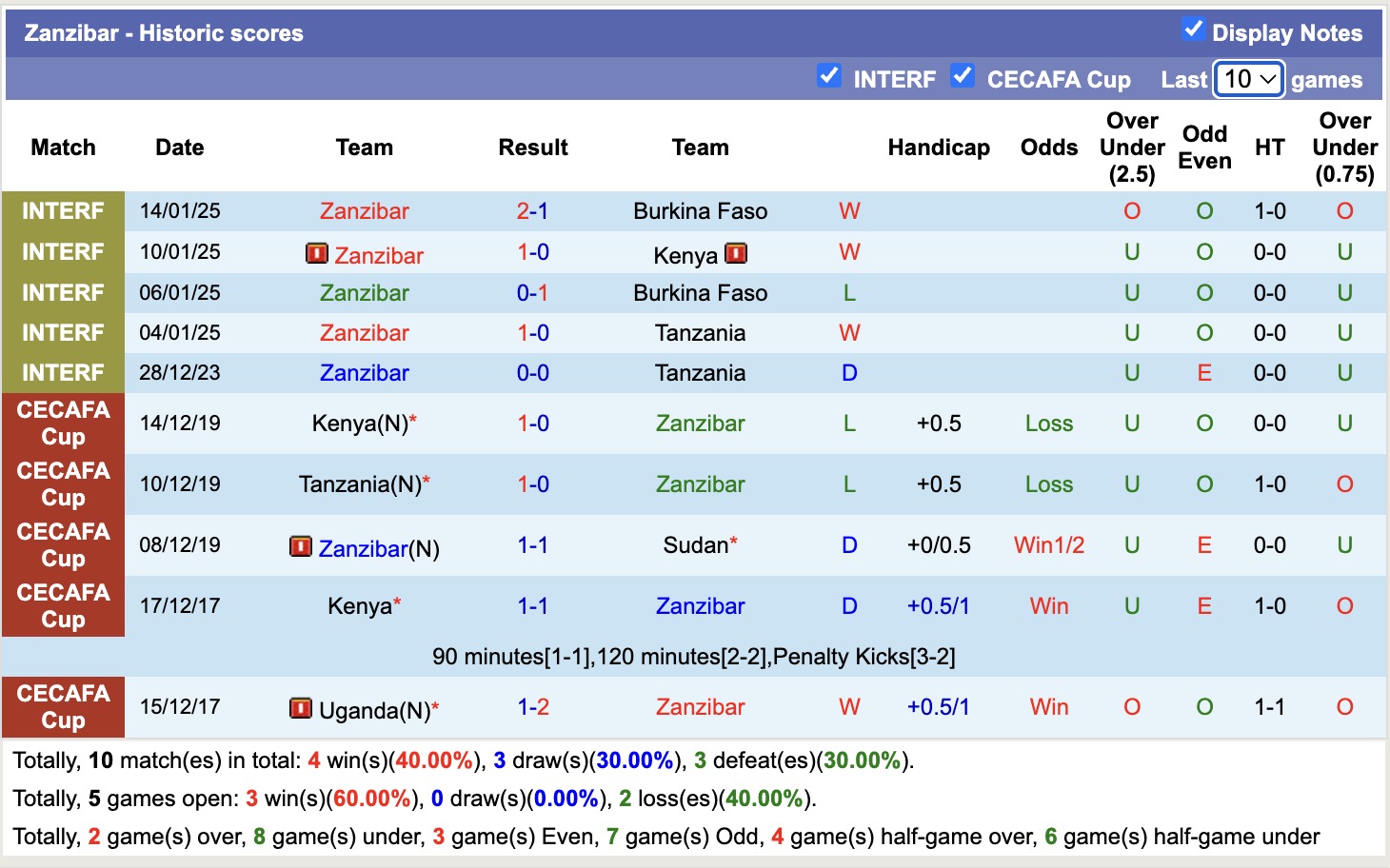 Nhận định, soi kèo Zanzibar vs Nigeria, 20h00 ngày 28/7: Chiến thắng nhẹ nhàng - Ảnh 1