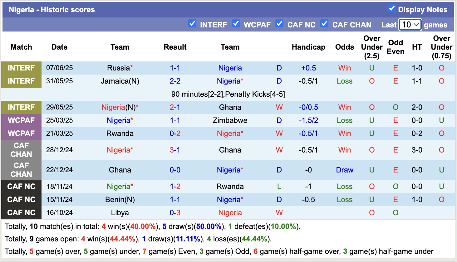 Nhận định, soi kèo Zanzibar vs Nigeria, 20h00 ngày 28/7: Chiến thắng nhẹ nhàng - Ảnh 2