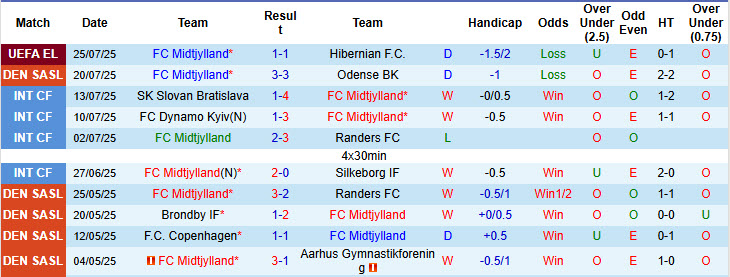 Soi kèo góc Midtjylland vs Sonderjyske, 00h00 ngày 29/7 - Ảnh 1