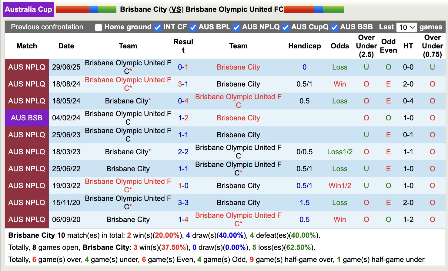 Nhận định, soi kèo Brisbane City vs Brisbane Olympic United, 16h30 ngày 30/7: Trái đắng xa nhà - Ảnh 4