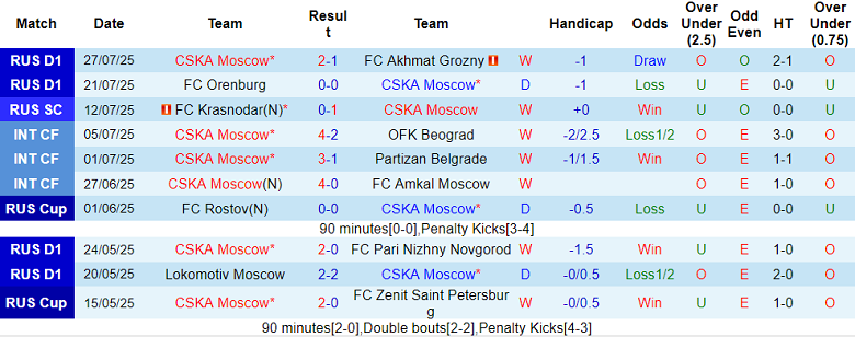 Nhận định, soi kèo CSKA Moscow vs Lokomotiv Moscow, 22h30 ngày 30/7: Cửa trên ‘tạch’ - Ảnh 1
