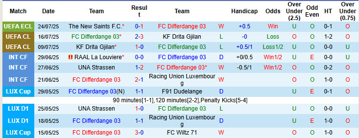 Nhận định, soi kèo Differdange vs The New Saints, 01h00 ngày 30/7: Vé nằm trong túi - Ảnh 2
