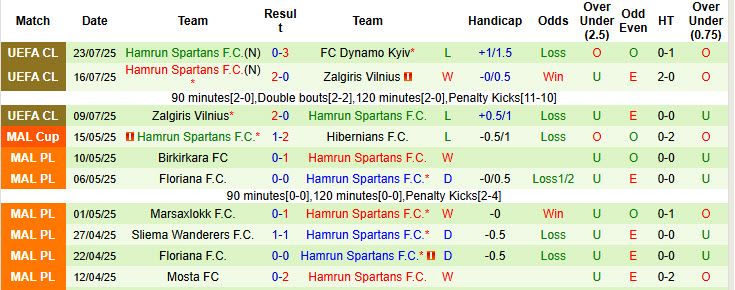 Nhận định, soi kèo Dynamo Kyiv vs Hamrun Spartans, 01h00 ngày 30/7: Giữ sức cho ngày khai mạc - Ảnh 3