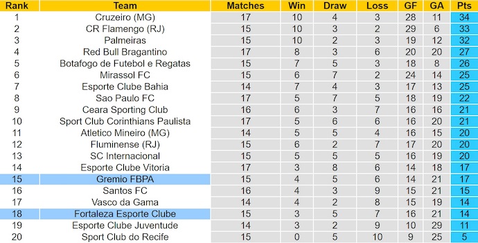 Nhận định, soi kèo Gremio vs Fortaleza, 6h30 ngày 30/7: Khó cho khách - Ảnh 5