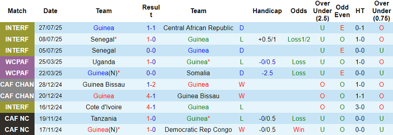 Nhận định, soi kèo Guinea vs CH Trung Phi, 22h00 ngày 30/7: Kịch bản quen thuộc? - Ảnh 1