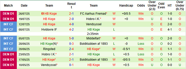 Nhận định, soi kèo Hvidovre vs HB Koge, 23h30 ngày 29/7: Bất ngờ dừng bước - Ảnh 3