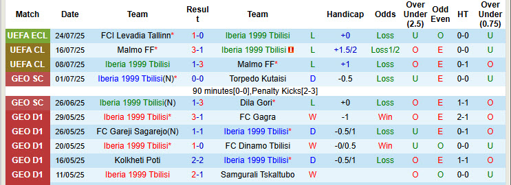 Nhận định, soi kèo Iberia 1999 Tbilisi vs Levadia Tallinn, 23h00 ngày 29/7: Cúi đầu rời giải - Ảnh 2