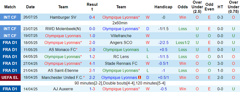 Nhận định, soi kèo Lyon vs Mallorca, 22h30 ngày 30/7: Đứt chuỗi thắng? - Ảnh 1