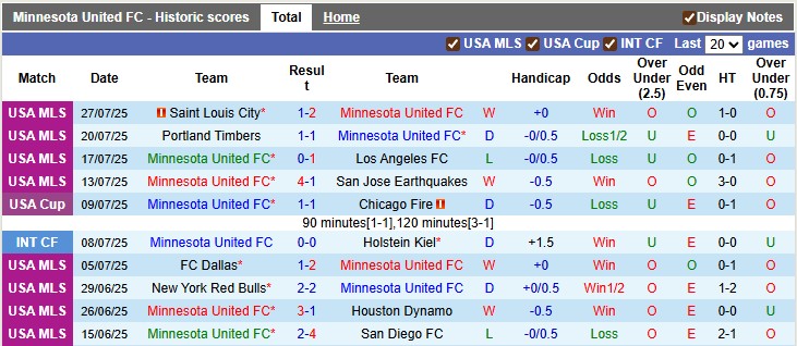 Nhận định, soi kèo Minnesota Utd vs Queretaro, 7h30 ngày 31/7: Gặp cớm - Ảnh 1