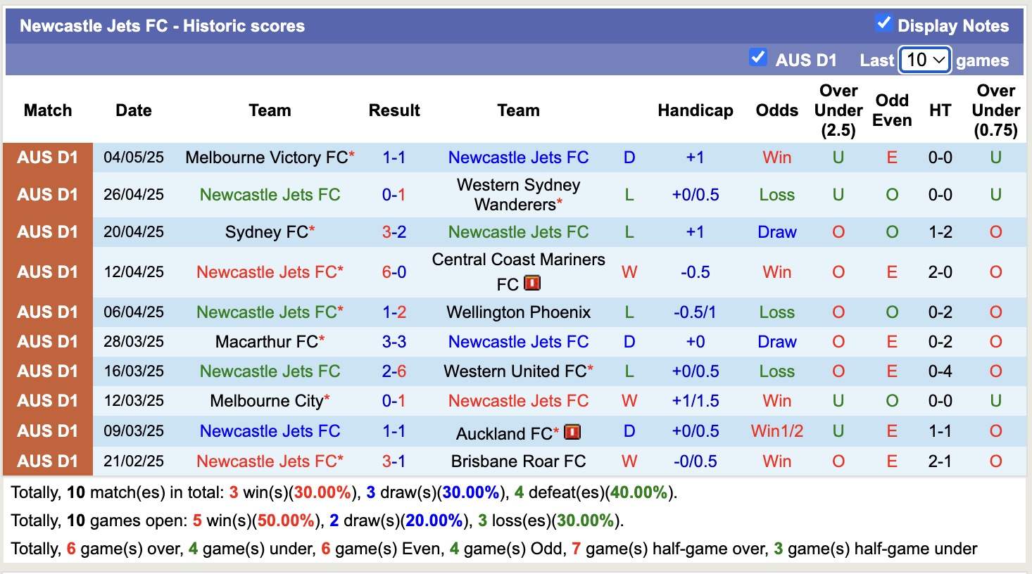 Nhận định, soi kèo Newcastle Jets FC vs Adelaide United, 16h30 ngày 30/7: Thêm một lần đau - Ảnh 2