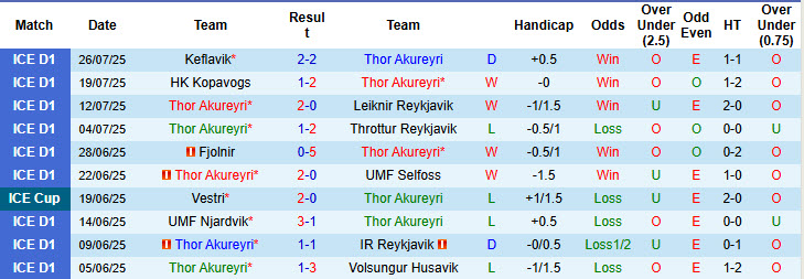Nhận định, soi kèo Thor Akureyri vs Grindavik, 01h00 ngày 30/7: Dễ dàng đút túi 3 điểm - Ảnh 1