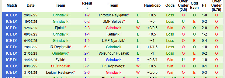 Nhận định, soi kèo Thor Akureyri vs Grindavik, 01h00 ngày 30/7: Dễ dàng đút túi 3 điểm - Ảnh 3