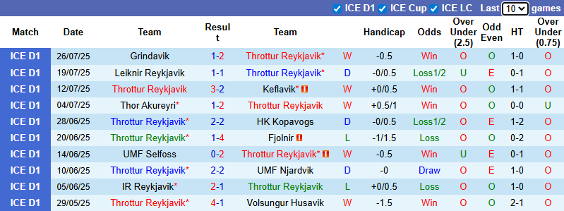 Nhận định, soi kèo Throttur Reykjavik vs Fylkir, 2h15 ngày 30/7: Chiến thắng thứ 3 - Ảnh 2