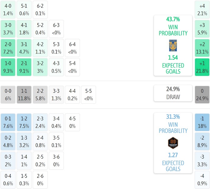 Nhận định, soi kèo Tigres UANL vs Houston Dynamo, 8h00 ngày 30/7: Chủ nhà sa sút - Ảnh 6