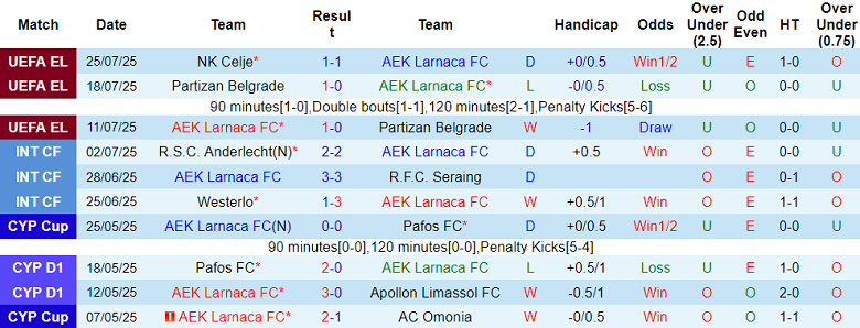 Nhận định, soi kèo AEK Larnaca vs Celje, 23h30 ngày 31/7: Khó cho cửa trên - Ảnh 1