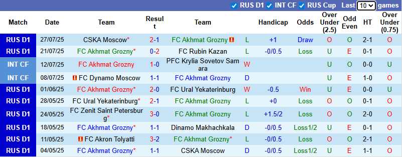 Nhận định, soi kèo Akhmat Grozny vs Zenit Saint Petersburg, 0h45 ngày 31/7: Tin vào chủ nhà - Ảnh 2