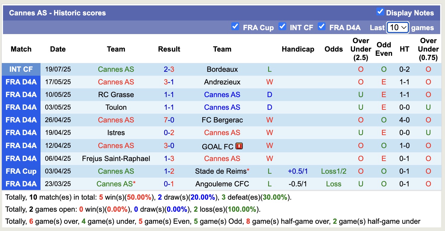 Nhận định, soi kèo AS Roma vs Cannes ASS, 23h00 ngày 31/7: Tưng bừng bắn phá - Ảnh 3