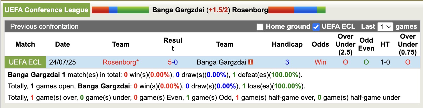 Nhận định, soi kèo Banga Gargzdai vs Rosenborg, 23h00 ngày 31/7: Tan nát sân nhà - Ảnh 4