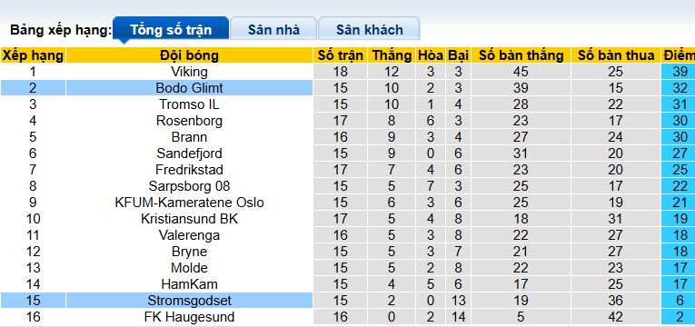 Nhận định, soi kèo Bodo Glimt vs Stromsgodset, 00h00 ngày 31/7: Khách khủng hoảng - Ảnh 1