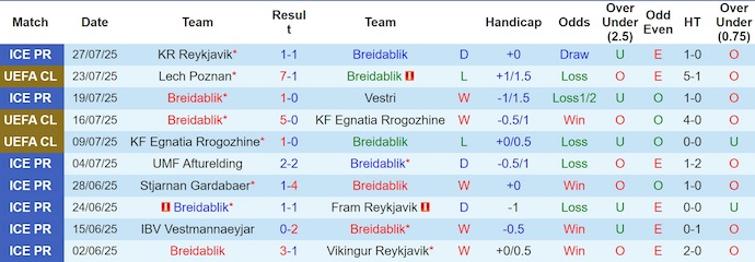 Nhận định, soi kèo Breidablik vs Lech Poznan, 1h30 ngày 31/7: Khác biệt đẳng cấp - Ảnh 2